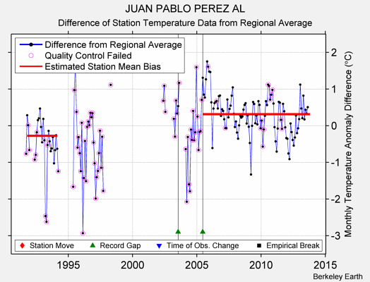 JUAN PABLO PEREZ AL difference from regional expectation