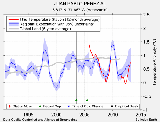 JUAN PABLO PEREZ AL comparison to regional expectation