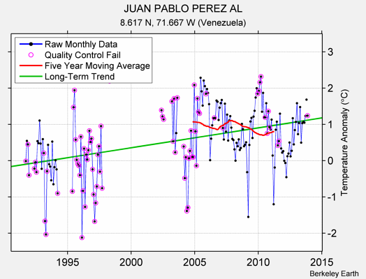 JUAN PABLO PEREZ AL Raw Mean Temperature