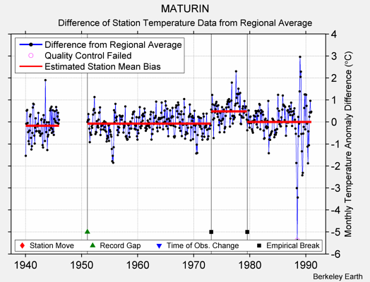 MATURIN difference from regional expectation