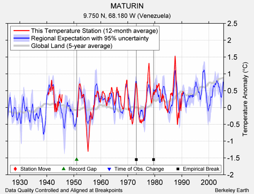 MATURIN comparison to regional expectation