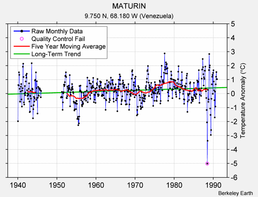 MATURIN Raw Mean Temperature