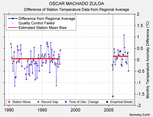 OSCAR MACHADO ZULOA difference from regional expectation