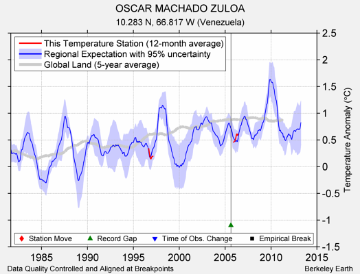 OSCAR MACHADO ZULOA comparison to regional expectation