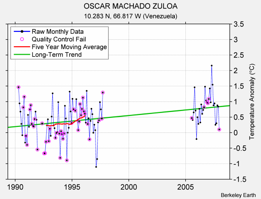 OSCAR MACHADO ZULOA Raw Mean Temperature