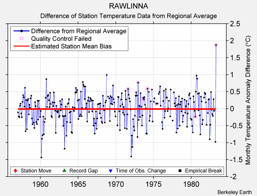 RAWLINNA difference from regional expectation