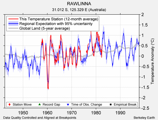 RAWLINNA comparison to regional expectation