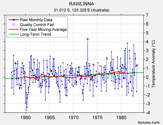 RAWLINNA Raw Mean Temperature