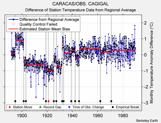 CARACAS/OBS. CAGIGAL difference from regional expectation