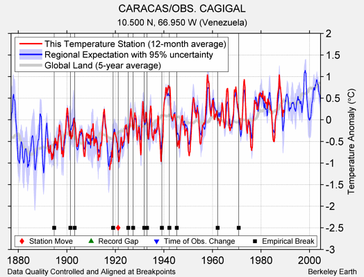 CARACAS/OBS. CAGIGAL comparison to regional expectation