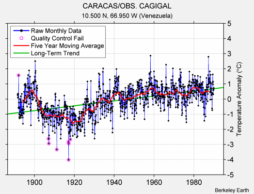 CARACAS/OBS. CAGIGAL Raw Mean Temperature