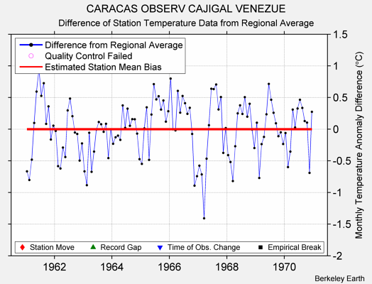 CARACAS OBSERV CAJIGAL VENEZUE difference from regional expectation