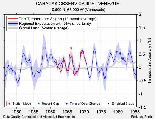 CARACAS OBSERV CAJIGAL VENEZUE comparison to regional expectation