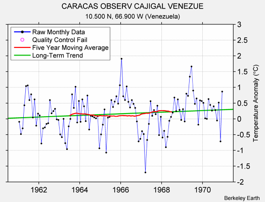 CARACAS OBSERV CAJIGAL VENEZUE Raw Mean Temperature