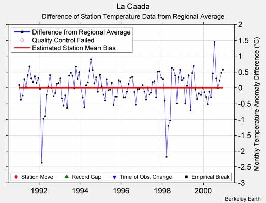 La Caada difference from regional expectation