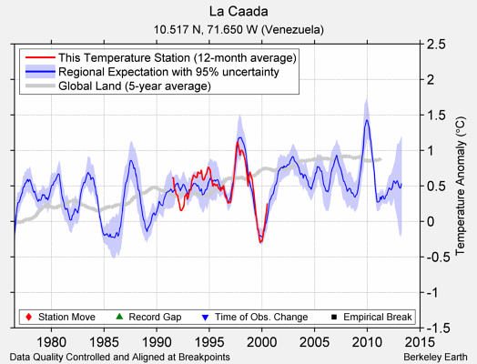 La Caada comparison to regional expectation