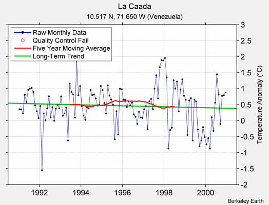 La Caada Raw Mean Temperature