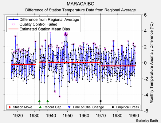 MARACAIBO difference from regional expectation