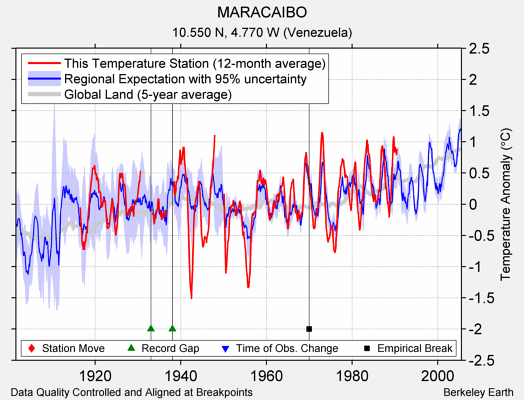 MARACAIBO comparison to regional expectation