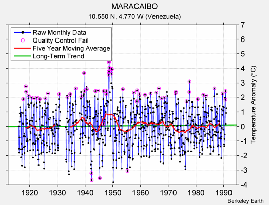 MARACAIBO Raw Mean Temperature