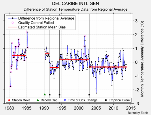 DEL CARIBE INTL GEN difference from regional expectation