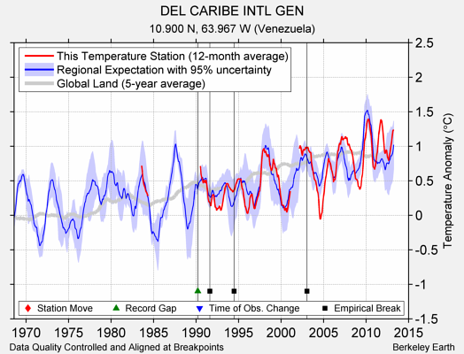 DEL CARIBE INTL GEN comparison to regional expectation