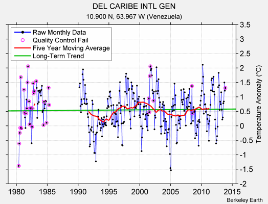 DEL CARIBE INTL GEN Raw Mean Temperature