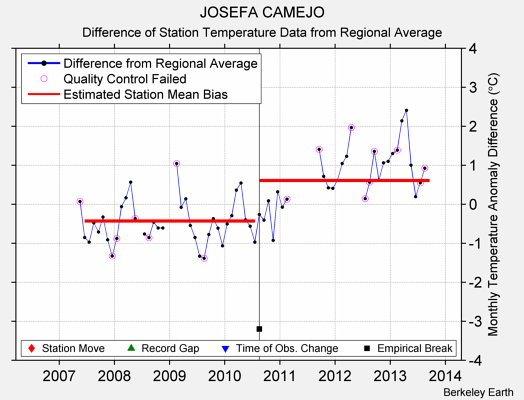 JOSEFA CAMEJO difference from regional expectation