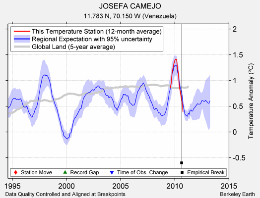 JOSEFA CAMEJO comparison to regional expectation