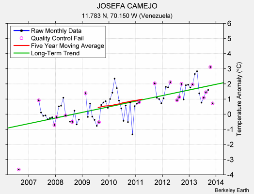 JOSEFA CAMEJO Raw Mean Temperature