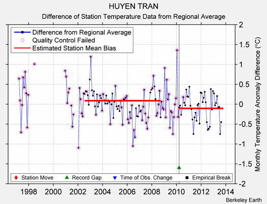 HUYEN TRAN difference from regional expectation