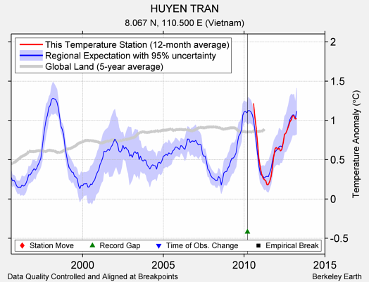 HUYEN TRAN comparison to regional expectation