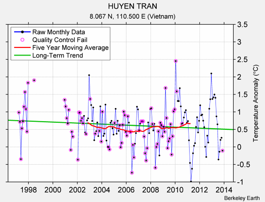 HUYEN TRAN Raw Mean Temperature