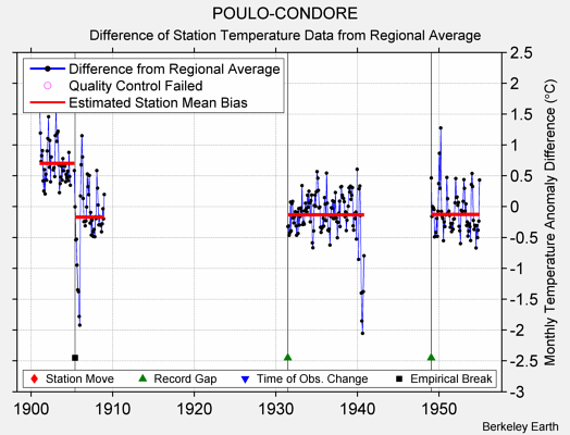 POULO-CONDORE difference from regional expectation