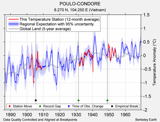 POULO-CONDORE comparison to regional expectation