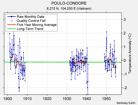 POULO-CONDORE Raw Mean Temperature