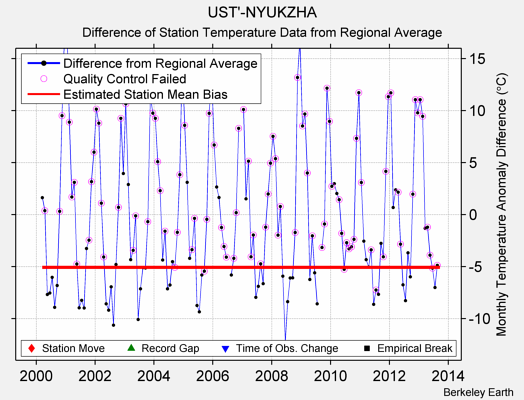 UST'-NYUKZHA difference from regional expectation