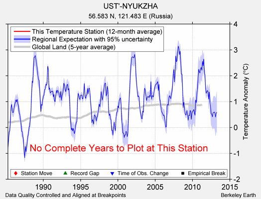 UST'-NYUKZHA comparison to regional expectation