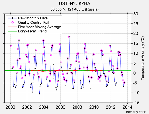 UST'-NYUKZHA Raw Mean Temperature