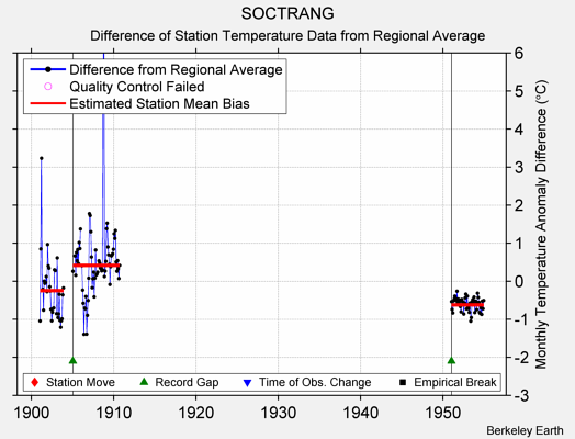 SOCTRANG difference from regional expectation