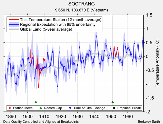 SOCTRANG comparison to regional expectation