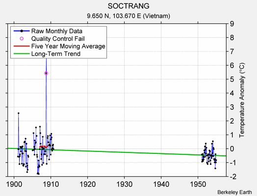 SOCTRANG Raw Mean Temperature