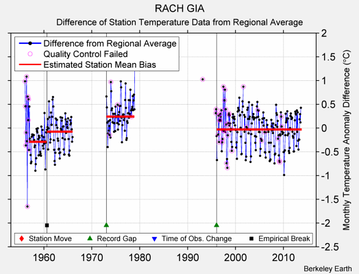 RACH GIA difference from regional expectation