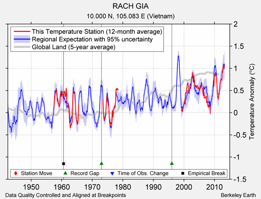 RACH GIA comparison to regional expectation