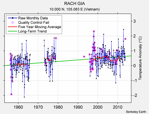 RACH GIA Raw Mean Temperature