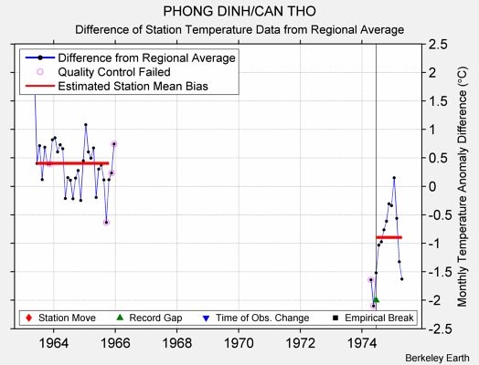 PHONG DINH/CAN THO difference from regional expectation