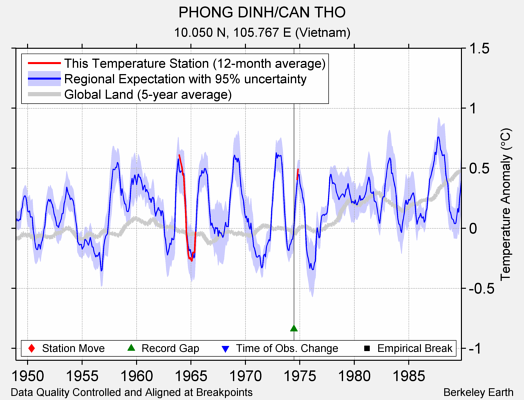 PHONG DINH/CAN THO comparison to regional expectation