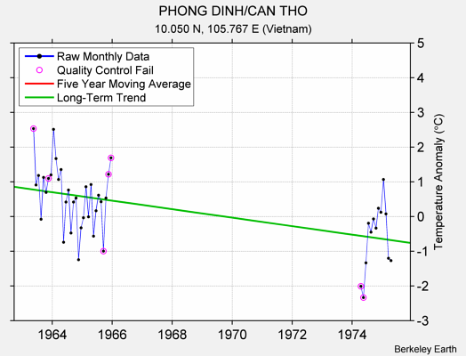 PHONG DINH/CAN THO Raw Mean Temperature