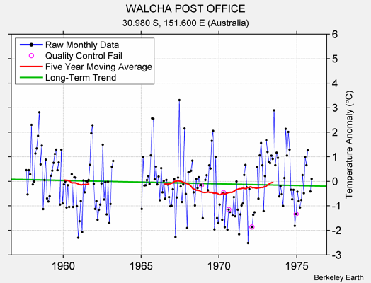 WALCHA POST OFFICE Raw Mean Temperature