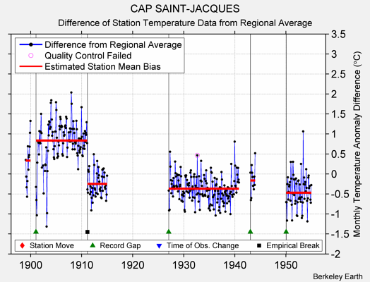 CAP SAINT-JACQUES difference from regional expectation